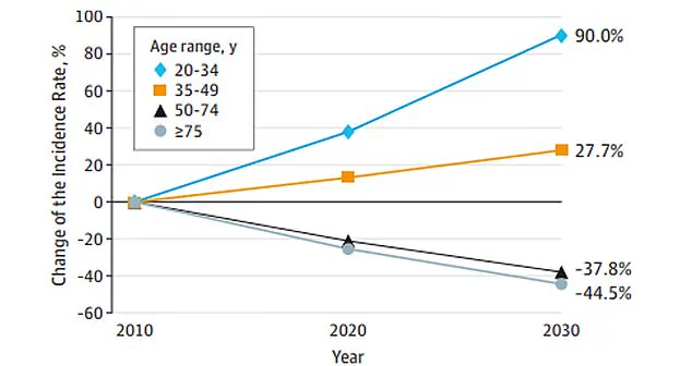Study Links Foodborne Pathogen to Rising Colorectal Cancer Rates in Young Adults