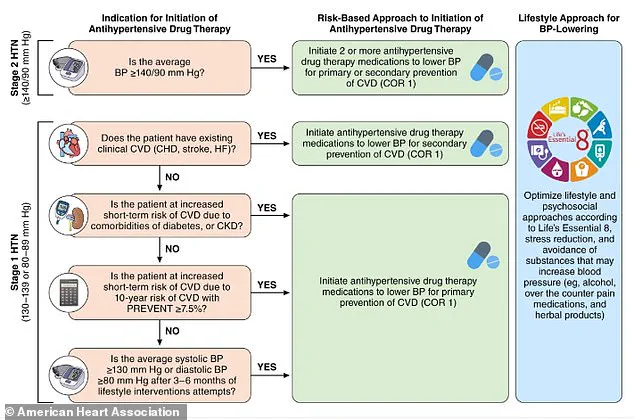 Urgent New Blood Pressure Guidelines: Rising Hypertension in Youth Calls for Immediate Action
