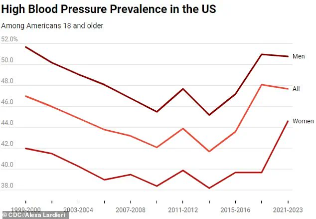 Urgent New Blood Pressure Guidelines: Rising Hypertension in Youth Calls for Immediate Action