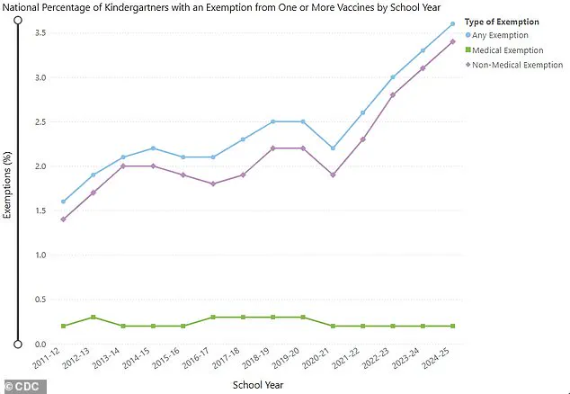 CDC Maintains Stance on Childhood Vaccines Amid State Mandate Shifts, Kennedy Confirms