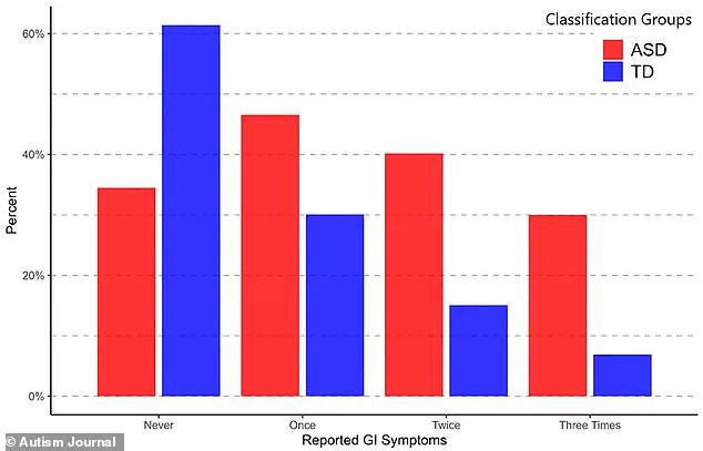 Groundbreaking Study Links Autism Spectrum Disorder to Alarming GI Distress Risk, Urging Immediate Attention