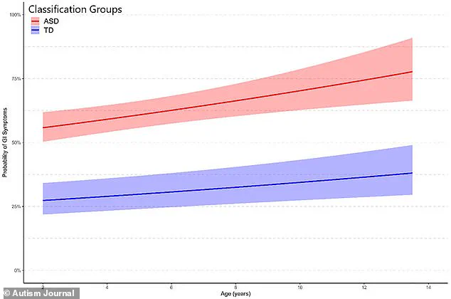 Groundbreaking Study Links Autism Spectrum Disorder to Alarming GI Distress Risk, Urging Immediate Attention