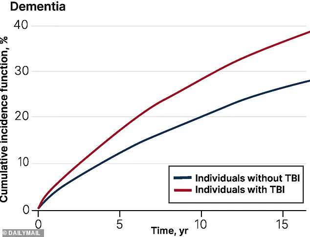 Urgent Warning: Falls May Dramatically Boost Dementia Risk, Study Finds