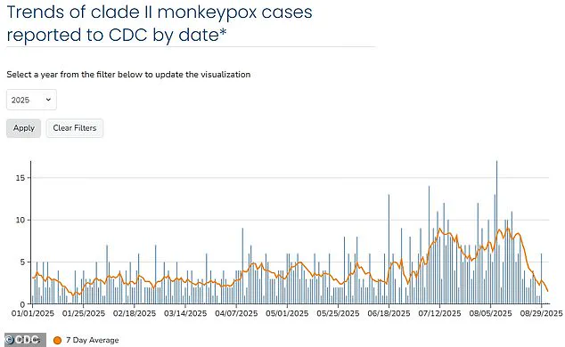 Third Case of Deadlier Clade I Mpox Detected in California, Raises Concerns About Local Transmission and Outbreak Potential