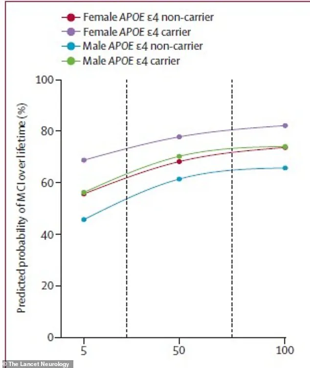 Mayo Clinic Study Identifies Early Amyloid Accumulation as Predictor of Alzheimer's Risk
