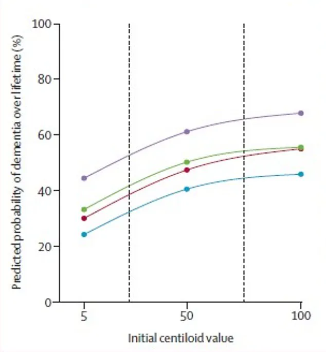 Mayo Clinic Study Identifies Early Amyloid Accumulation as Predictor of Alzheimer's Risk
