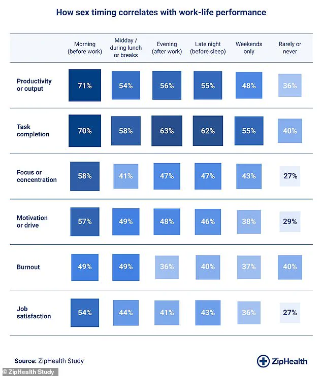 ZipHealth Study Sparks Debate on Surprising Link Between Intimacy Timing and Career Success