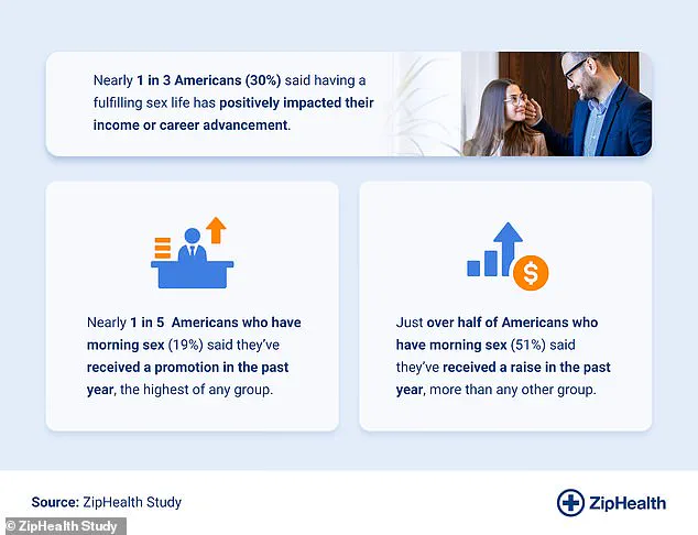 ZipHealth Study Sparks Debate on Surprising Link Between Intimacy Timing and Career Success