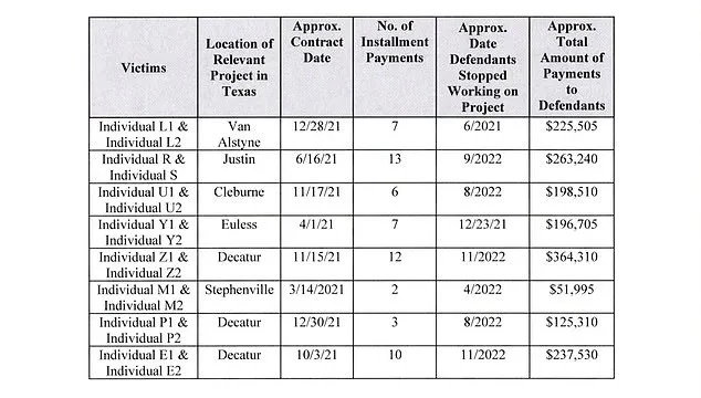 Privileged Deception: Texas Couple's $4.8M Homebuilding Scam Exposed