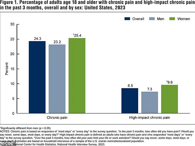 Chronic Pain's Impact on Americans: A Persistent Health and Economic Challenge