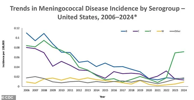 Chicago Officials Alert as Meningococcal Outbreak Spreads Across Midwest, Two Deaths, Seven Cases Confirmed