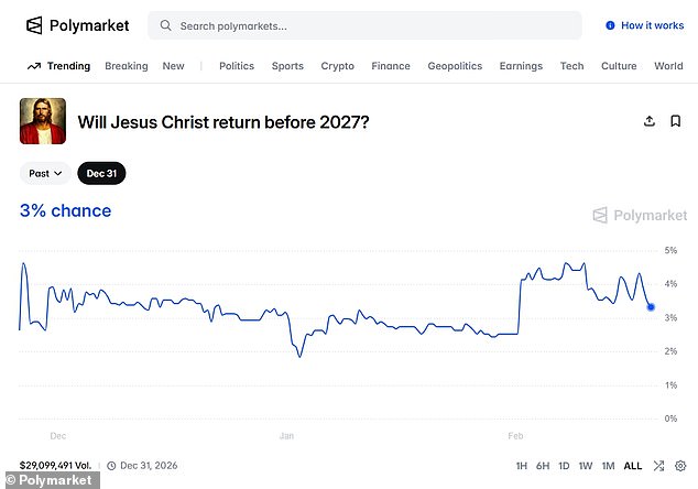 Prediction Markets Place Higher Odds on Jesus' 2026 Return Than Kamala Harris' 2028 Election, Highlighting Faith-Finance Intersection