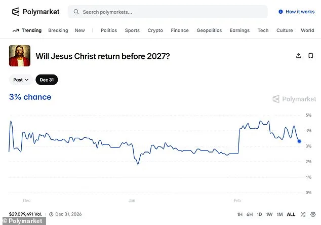 Prediction Markets Place Higher Odds on Jesus' 2026 Return Than Kamala Harris' 2028 Election, Highlighting Faith-Finance Intersection