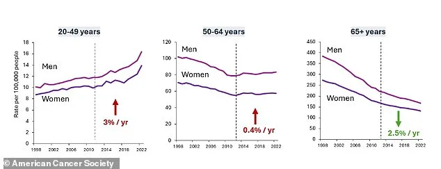Surge in Colorectal Cancer Cases Among Young Adults Alarms Health Experts