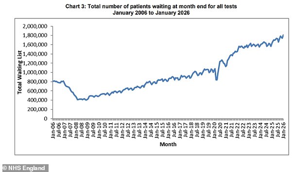 NHS Diagnostic Backlog Surges by 200,000 as Over 1.8 Million Patients Wait for Vital Tests