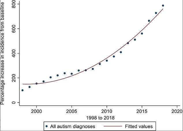 Surge in Autism Diagnoses Sparks Debate Over Spectrum's Impact