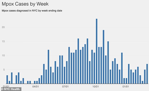 New York Confirms First Local Case of More Severe Clade I Mpox