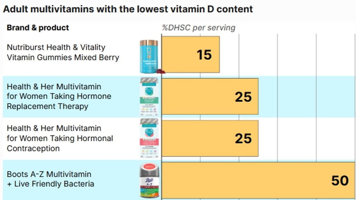 False Sense of Security: Multivitamins Fall Short of NHS Vitamin D Guidelines, Study Shows