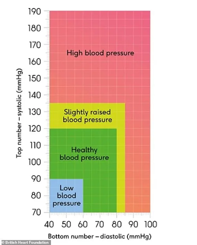 Silent Killer: Hypertension's Growing Threat in the UK as Young Adults Struggle with Management