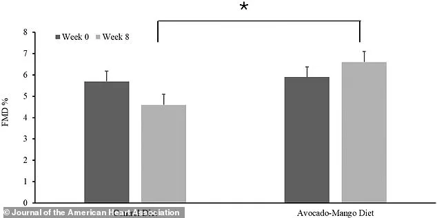 Groundbreaking Study Reveals Avocado-Mango Pairing Boosts Heart Health in Prediabetic Adults Within 8 Weeks