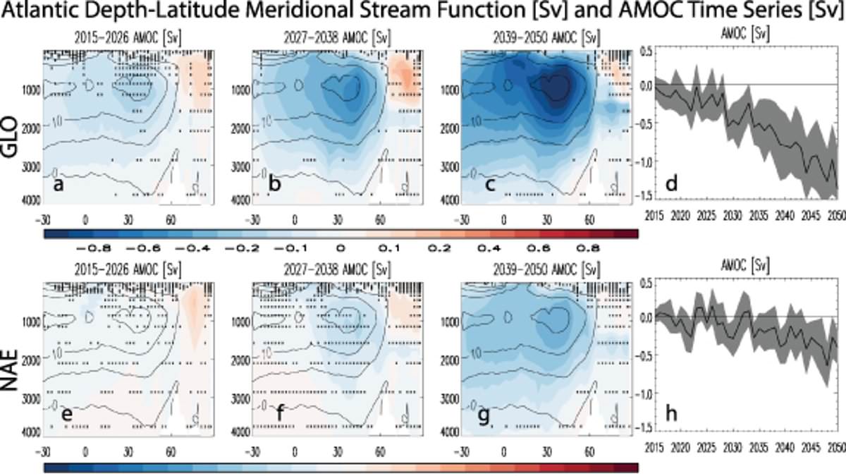 Clean air efforts could inadvertently weaken Gulf Stream and trigger climate collapse.
