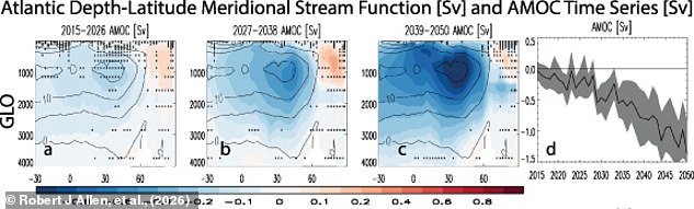 Clean air efforts could inadvertently weaken Gulf Stream and trigger climate collapse.