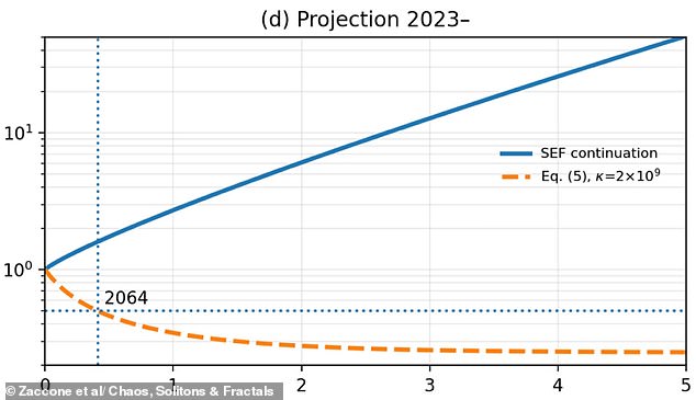 Experts Warn Global Population Could Halve by 2064 Due to Climate and Conflict