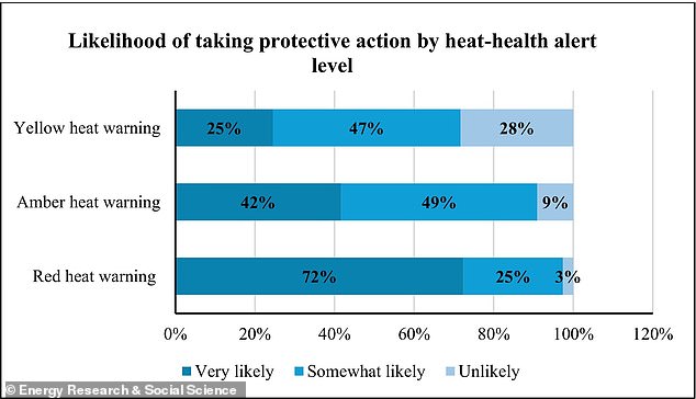 Study: Boomers Ignore Heat Warnings Despite Highest Risk