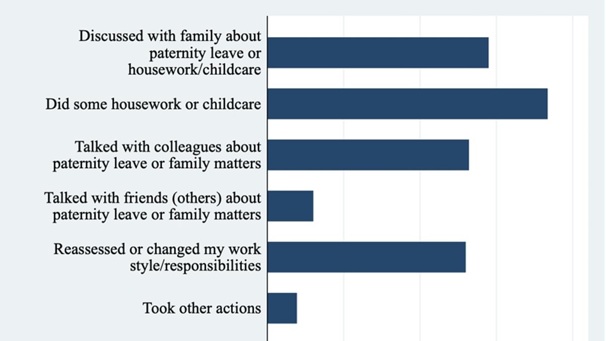Two-Hour Coaching Shifts Fathers' Childcare Time and Frees Up Mothers' Hours.
