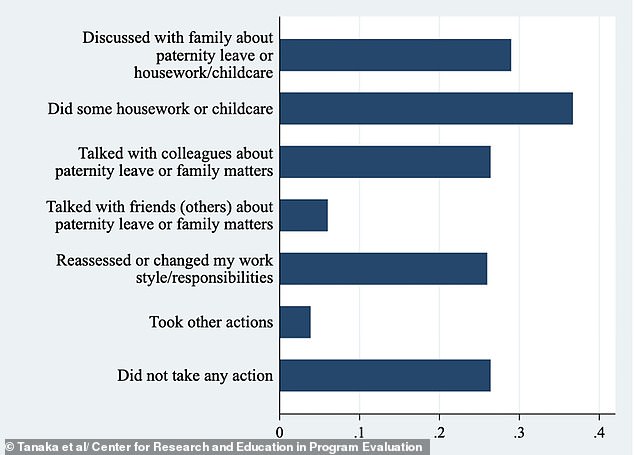 Two-Hour Coaching Shifts Fathers' Childcare Time and Frees Up Mothers' Hours.
