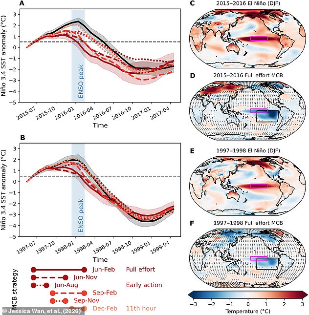 Scientists propose oceanic cloud brightening to counteract record Super El Niño heat.