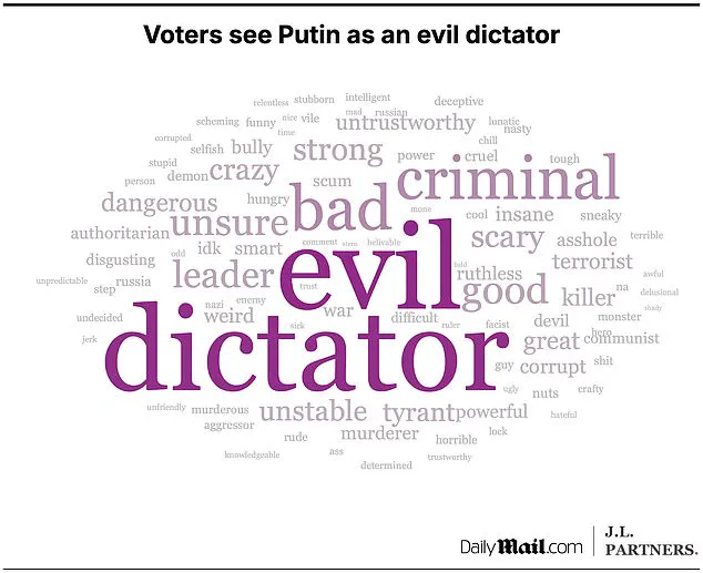 Americans' Strong Opinions on Ukrainian and Russian Presidents