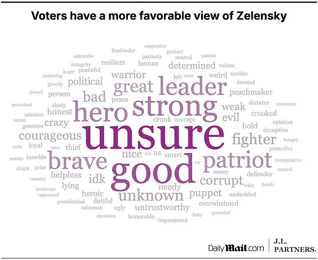 Americans' Strong Opinions on Ukrainian and Russian Presidents