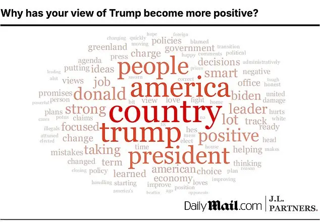 Trump's approval rating reaches all-time high among diverse voter base