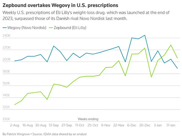 Best Friends Experience Different Outcomes on Weight Loss Drugs