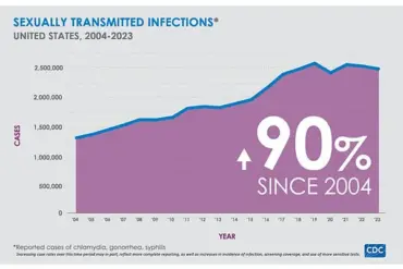 Exclusive Alert: Rising STD Rates Linked to Increasing Dementia Cases - Health Experts Warn of Public Crisis