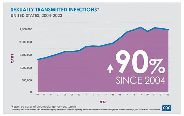 Exclusive Alert: Rising STD Rates Linked to Increasing Dementia Cases - Health Experts Warn of Public Crisis