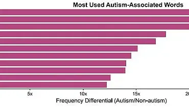 Study Suggests Over Diagnosis and Flawed Criteria Driving Rising Autism Rates