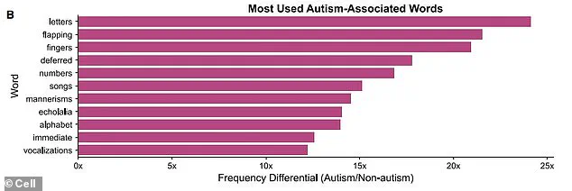 Study Suggests Over Diagnosis and Flawed Criteria Driving Rising Autism Rates