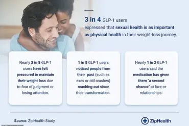 Weight-Loss Drugs Revive Romantic Connections: Survey Reveals