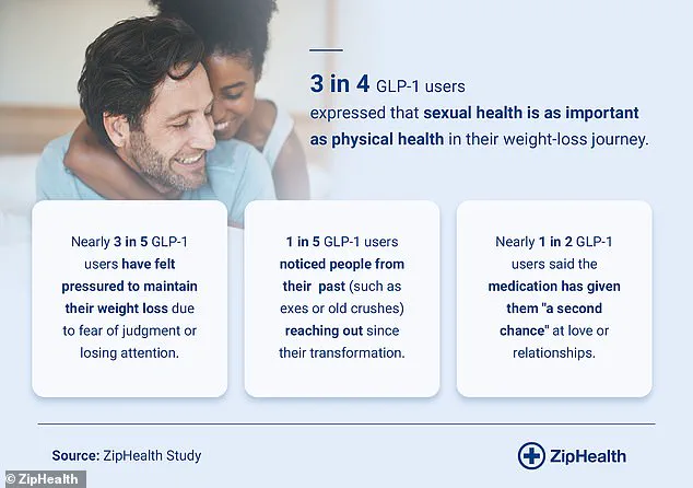 Weight-Loss Drugs Revive Romantic Connections: Survey Reveals