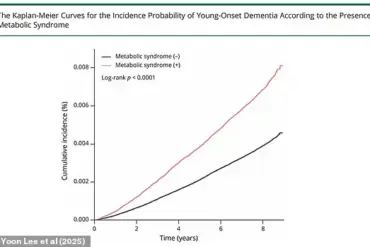 Millions at Risk: Metabolic Syndrome Linked to Early-Onset Dementia