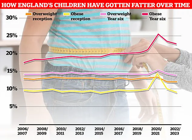 Study Shows Early Antibiotic Use Linked to Increased Risk of Childhood Obesity