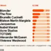 Vestiaire Collective Reveals Surprising New Leader in Luxury Resale Market