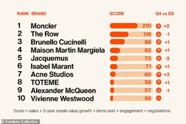 Vestiaire Collective Reveals Surprising New Leader in Luxury Resale Market
