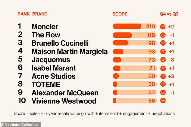 Vestiaire Collective Reveals Surprising New Leader in Luxury Resale Market