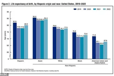 Exclusive: Daily Mail's Interactive Tool Unveils Stark Lifespan Projections and U.S. Life Expectancy Decline for Younger Generations