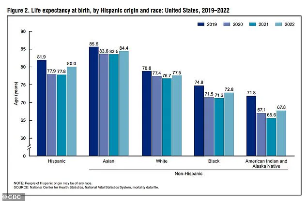 Exclusive: Daily Mail's Interactive Tool Unveils Stark Lifespan Projections and U.S. Life Expectancy Decline for Younger Generations