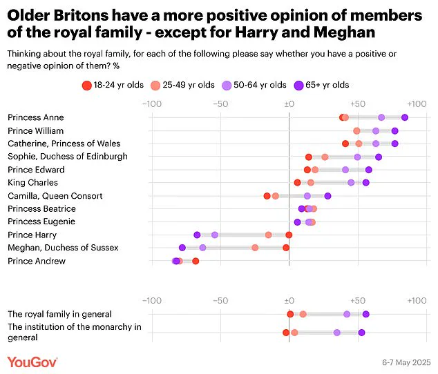 Meghan Markle's Public Favorability Collapses to 20%, Now Viewed Less Favorably Than Prince Andrew, Per YouGov Poll