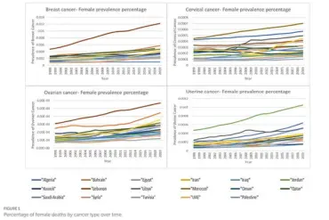 Study Reveals Link Between Rising Temperatures and Increased Cancer Rates in Women Across Middle East and North Africa